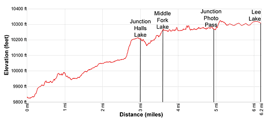 Elevation Profile - Middle Fork Lake Trail