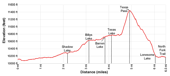 Elevation Profile Shadow Lake and Texas Lake