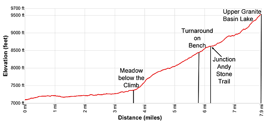 Elevation Profile for the South Leigh Canyon trails