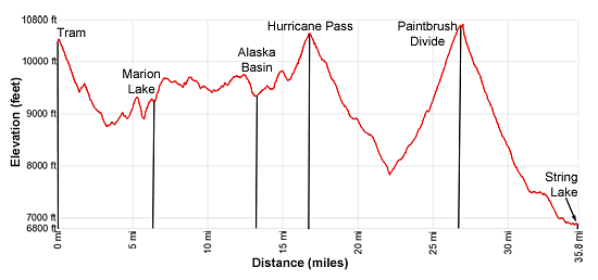 Elevation Profile - Teton Crest Trail