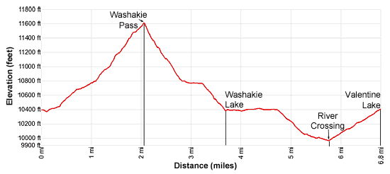 Elevation Profile Washakie Pass Trail to Valentine Lake